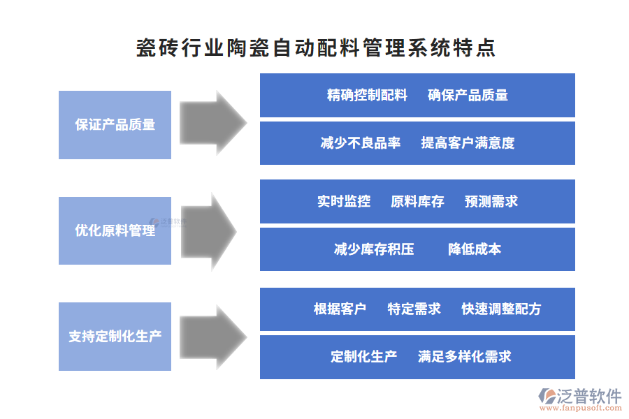 瓷磚行業(yè)陶瓷自動(dòng)配料管理系統(tǒng)特點(diǎn)