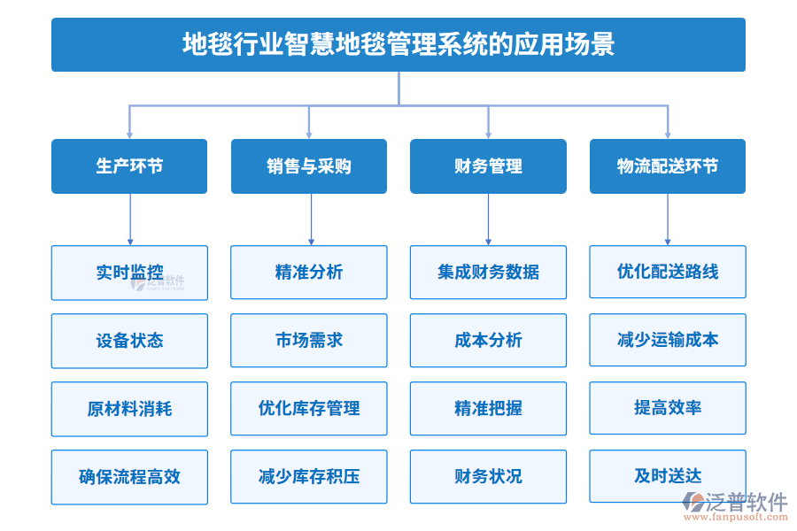 地毯行業(yè)智慧地毯管理系統(tǒng)的應(yīng)用場景