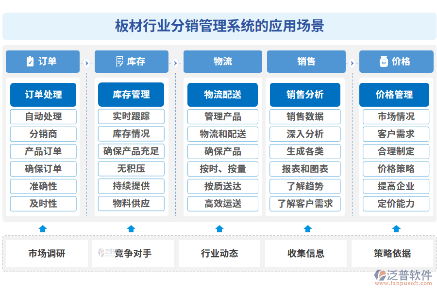 板材行業(yè)分銷管理系統(tǒng)的應(yīng)用場(chǎng)景