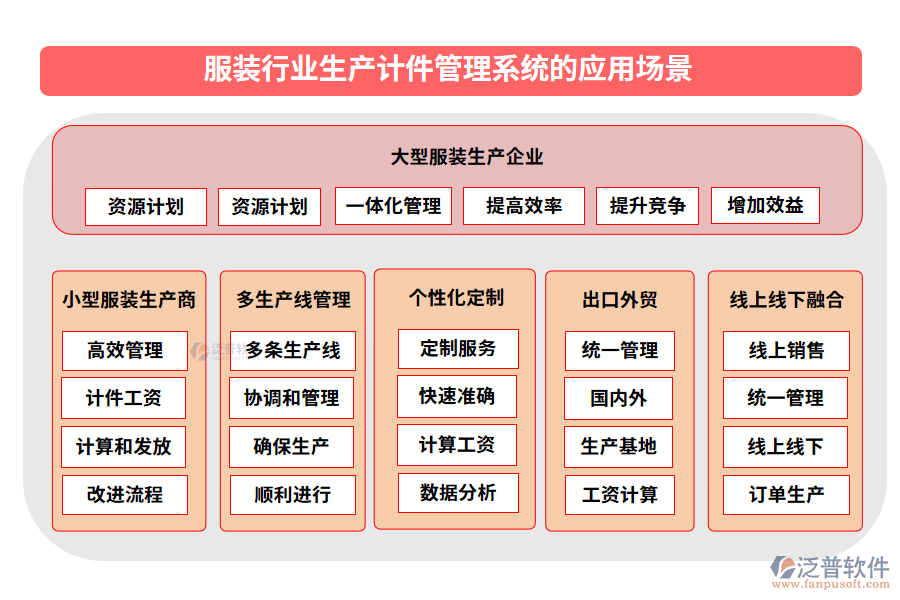 服裝行業(yè)生產(chǎn)計件管理系統(tǒng)的應(yīng)用場景