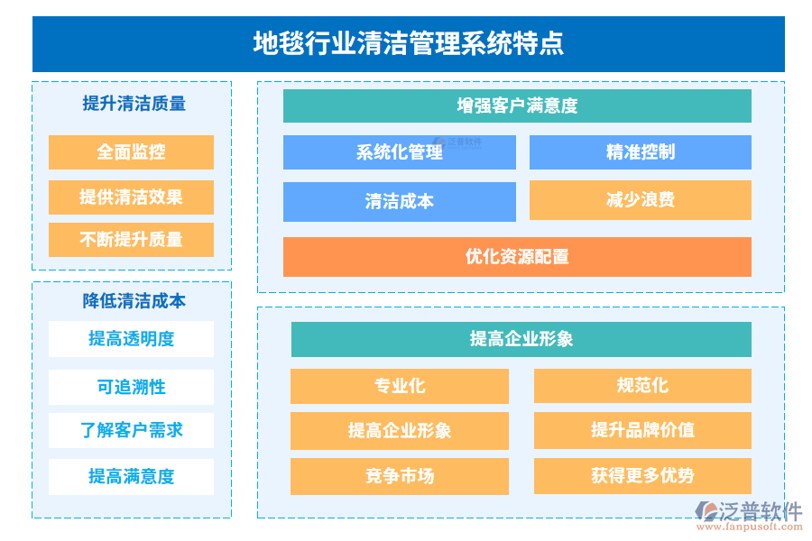 地毯行業(yè)清潔管理系統(tǒng)特點(diǎn)