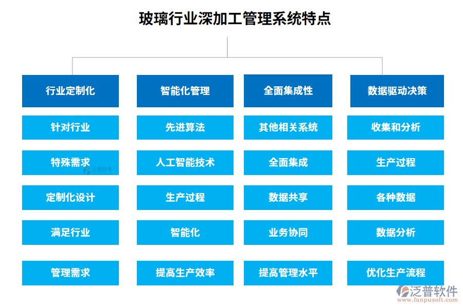 玻璃行業(yè)深加工管理系統(tǒng)特點