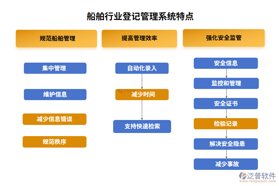 船舶行業(yè)登記管理系統(tǒng)特點