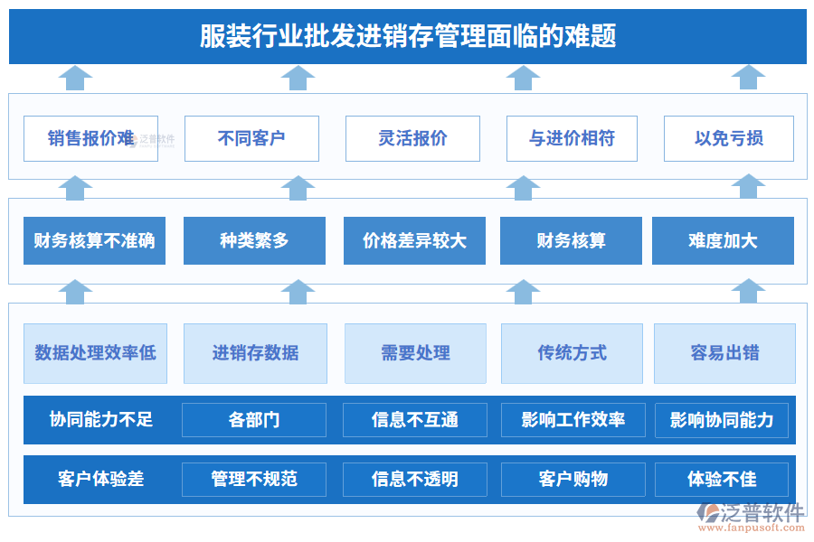 服裝行業(yè)批發(fā)進(jìn)銷存管理面臨的難題