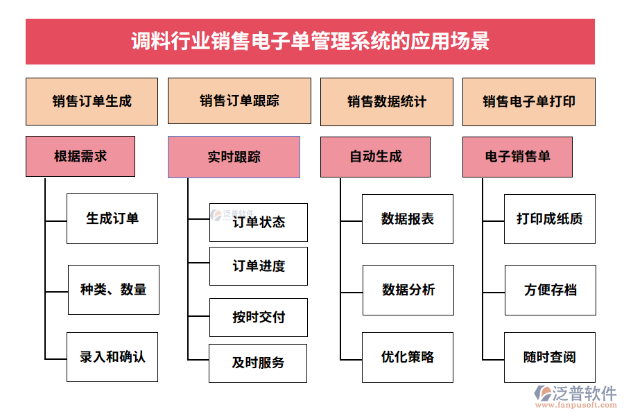 調(diào)料行業(yè)銷售電子單管理系統(tǒng)的應用場景