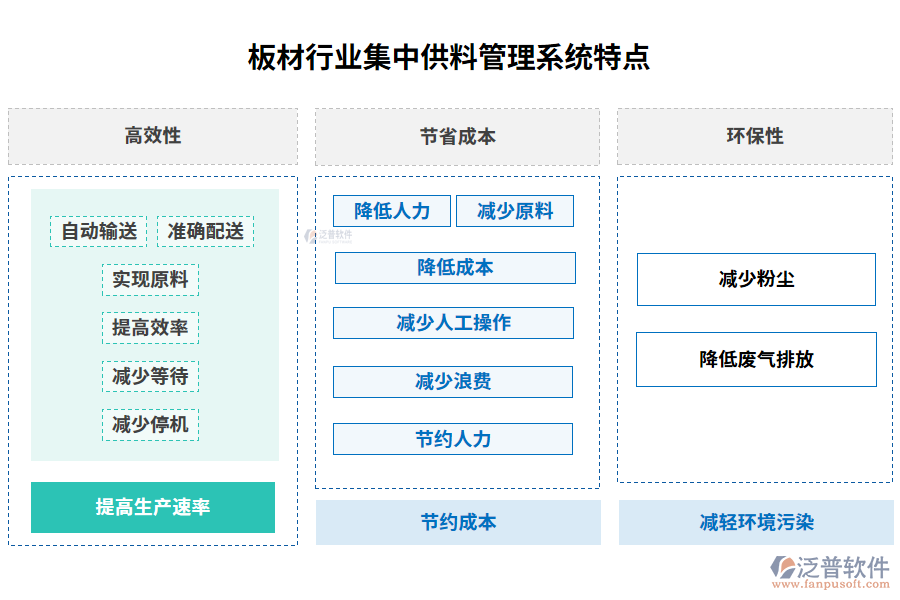 板材行業(yè)集中供料管理系統(tǒng)特點