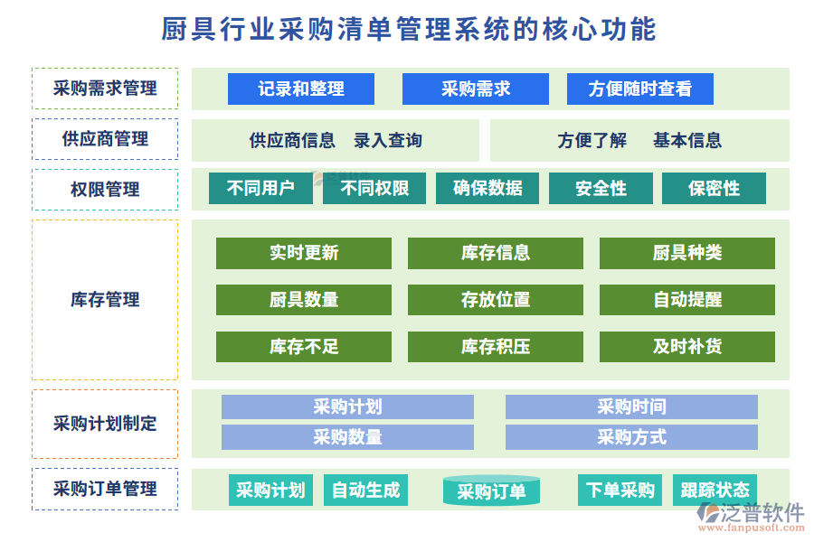 廚具行業(yè)采購清單管理系統(tǒng)的核心功能