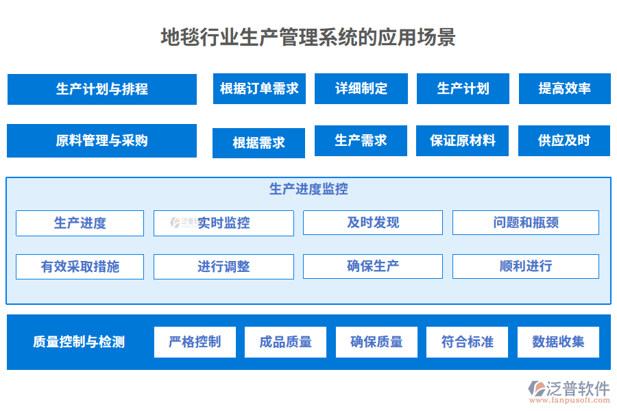 地毯行業(yè)生產(chǎn)管理系統(tǒng)的應(yīng)用場景