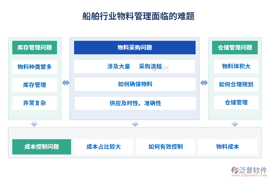 船舶行業(yè)物料管理面臨的難題