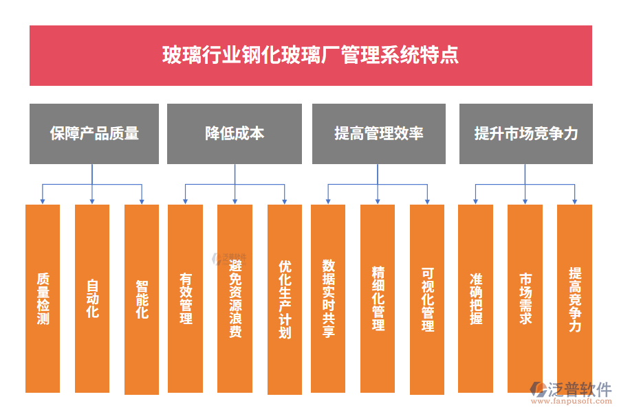 玻璃行業(yè)鋼化玻璃廠管理系統(tǒng)特點(diǎn)