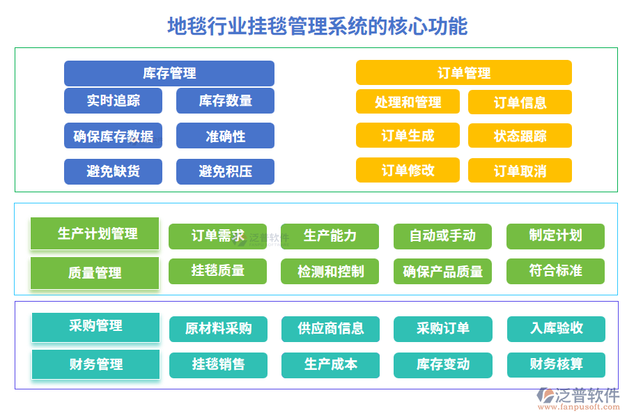 地毯行業(yè)掛毯管理系統(tǒng)的核心功能