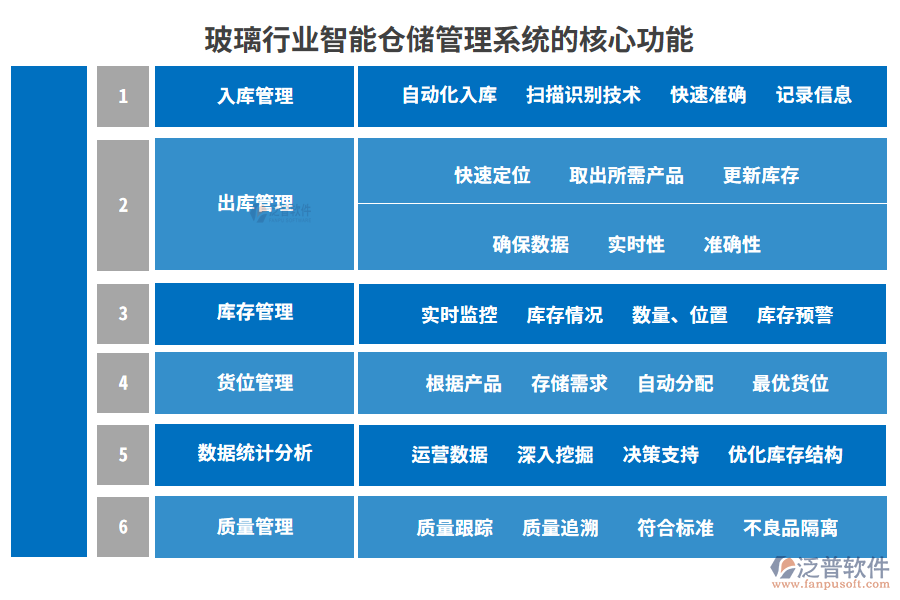 玻璃行業(yè)智能倉(cāng)儲(chǔ)管理系統(tǒng)的核心功能