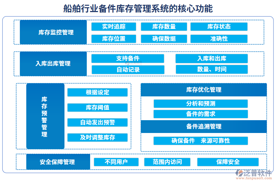 船舶行業(yè)備件庫存管理系統(tǒng)的核心功能