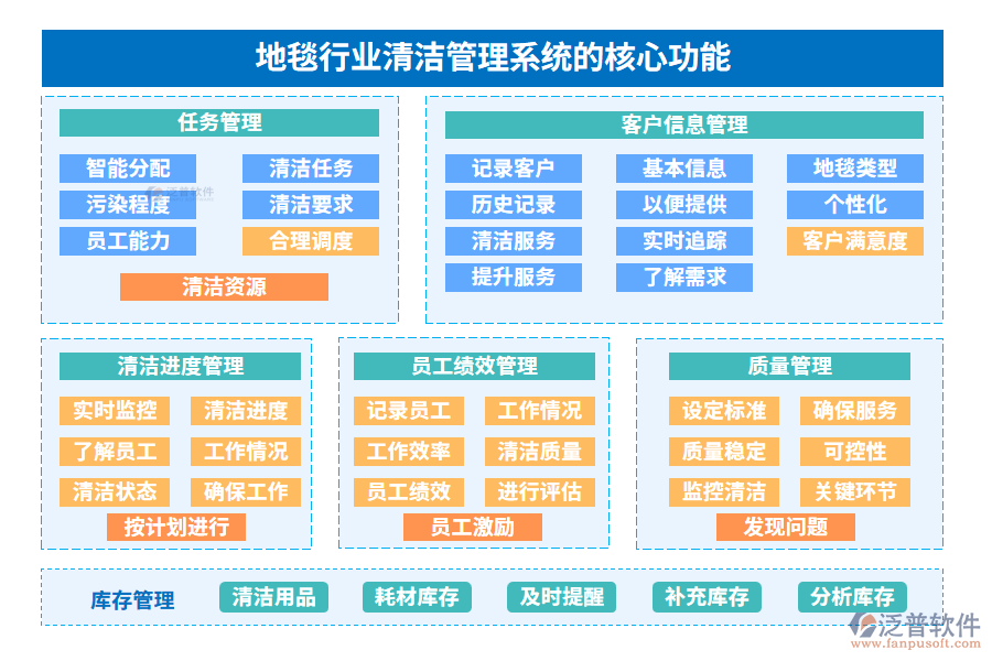 地毯行業(yè)清潔管理系統(tǒng)的核心功能