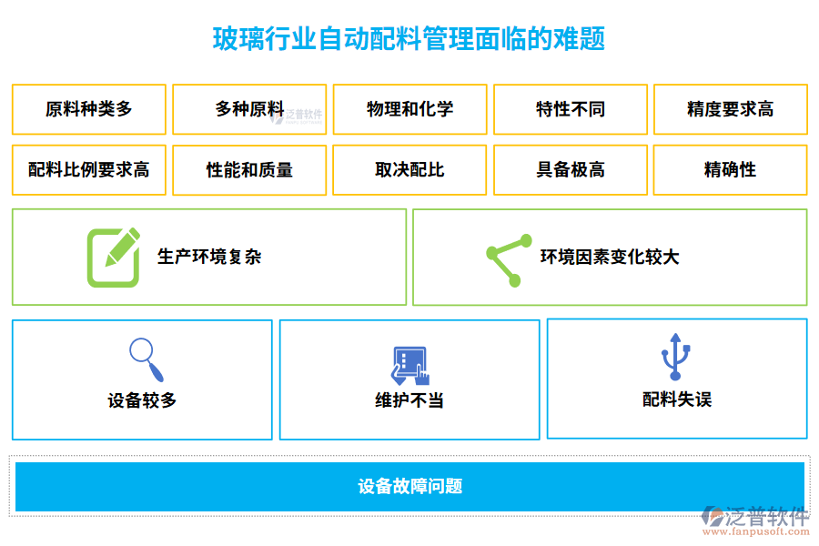 玻璃行業(yè)自動(dòng)配料管理面臨的難題