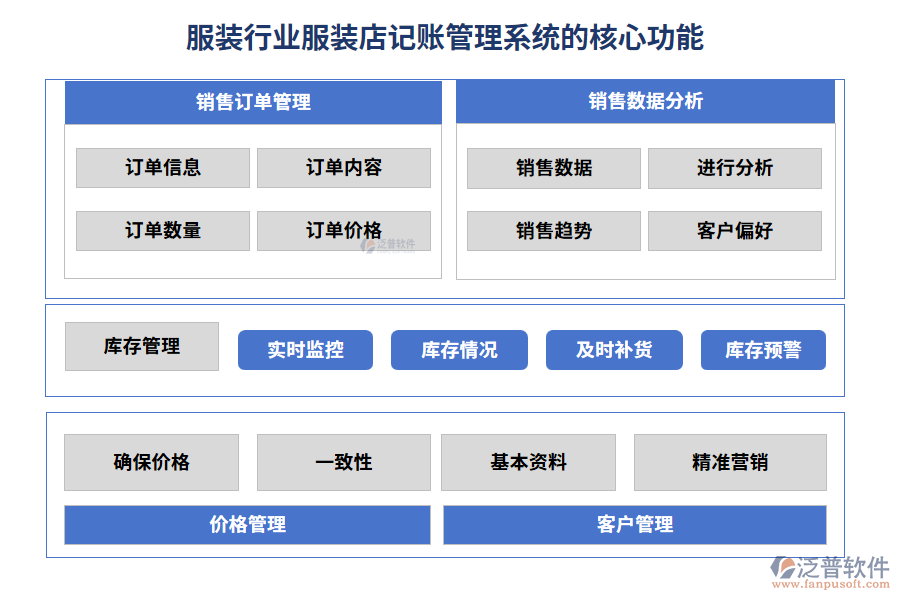 服裝行業(yè)服裝店記賬管理系統(tǒng)的核心功能