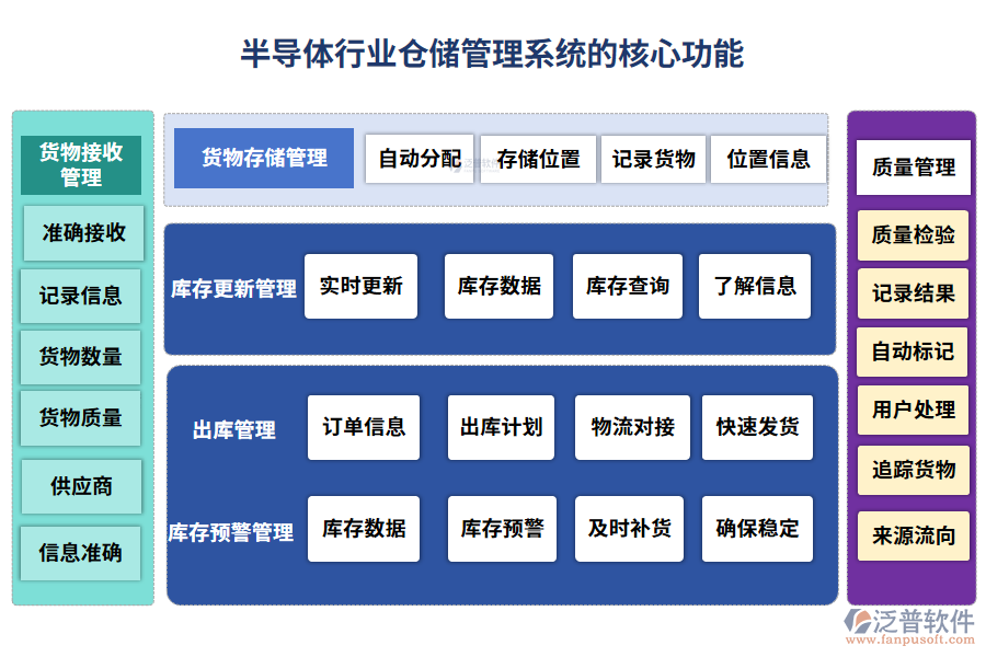 半導(dǎo)體行業(yè)倉儲管理系統(tǒng)的核心功能