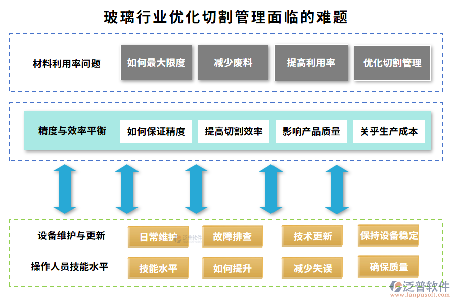 玻璃行業(yè)優(yōu)化切割管理面臨的難題