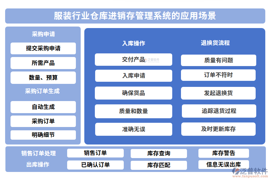 服裝行業(yè)倉庫進(jìn)銷存管理系統(tǒng)的應(yīng)用場景