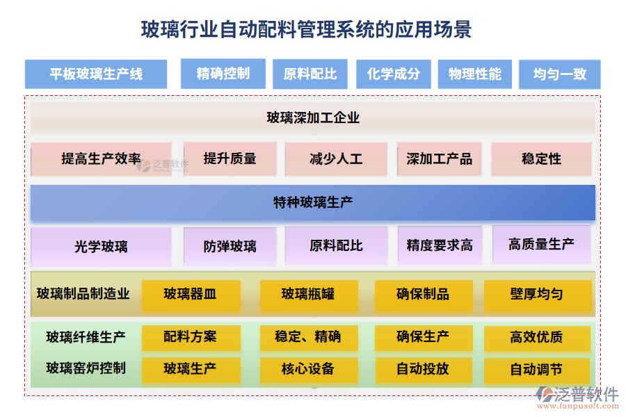 玻璃行業(yè)自動(dòng)配料管理系統(tǒng)的應(yīng)用場景