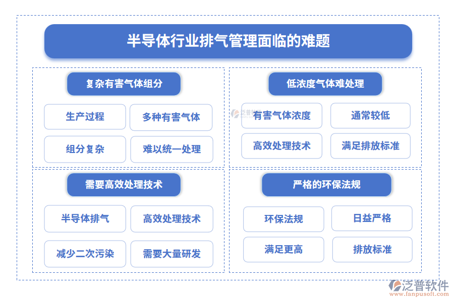 半導(dǎo)體行業(yè)排氣管理面臨的難題