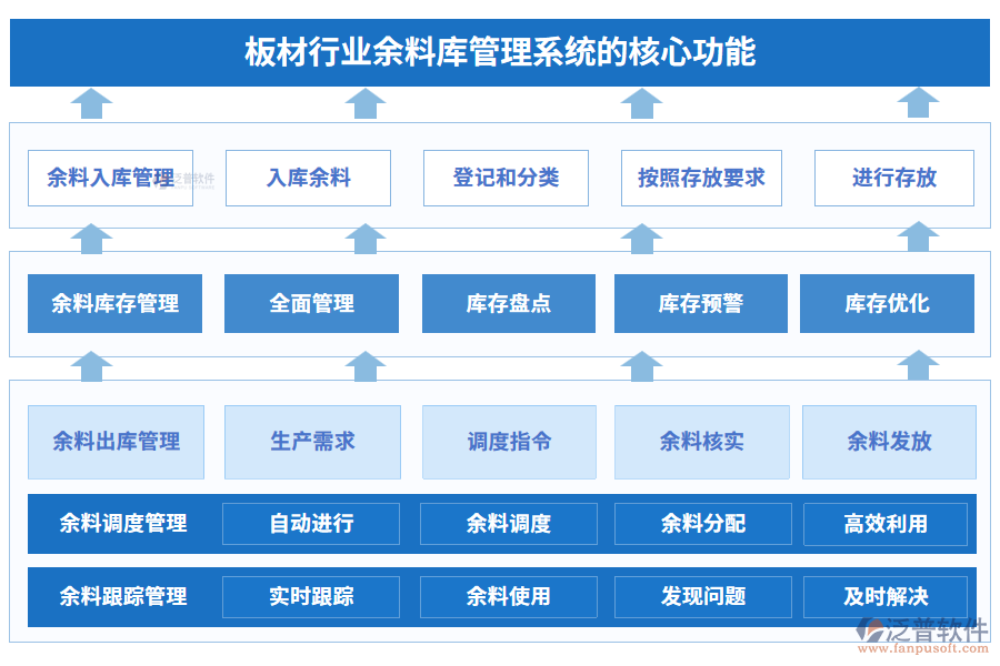 板材行業(yè)余料庫(kù)管理系統(tǒng)的核心功能