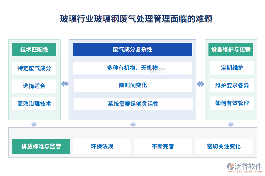 玻璃行業(yè)玻璃鋼廢氣處理管理面臨的難題