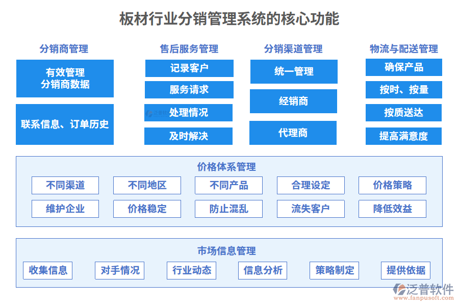 板材行業(yè)分銷管理系統(tǒng)的核心功能