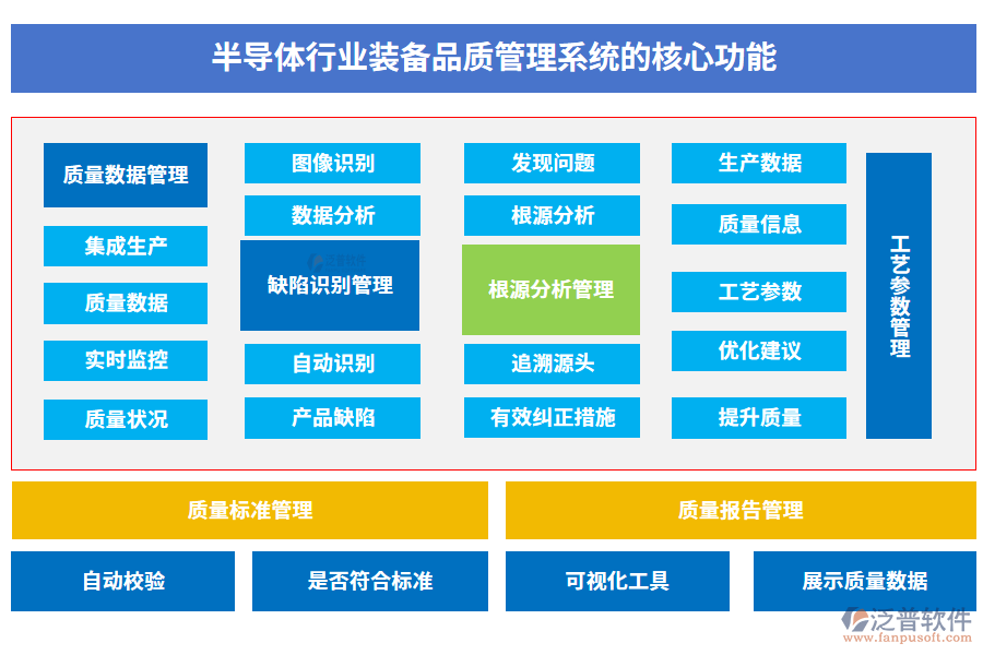 半導(dǎo)體行業(yè)裝備品質(zhì)管理系統(tǒng)的核心功能