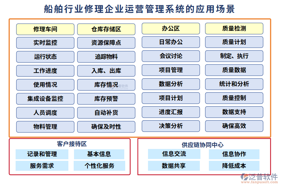 船舶行業(yè)修理企業(yè)運營管理系統(tǒng)的應用場景