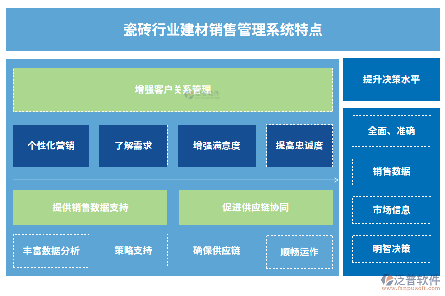 瓷磚行業(yè)建材銷售管理系統特點