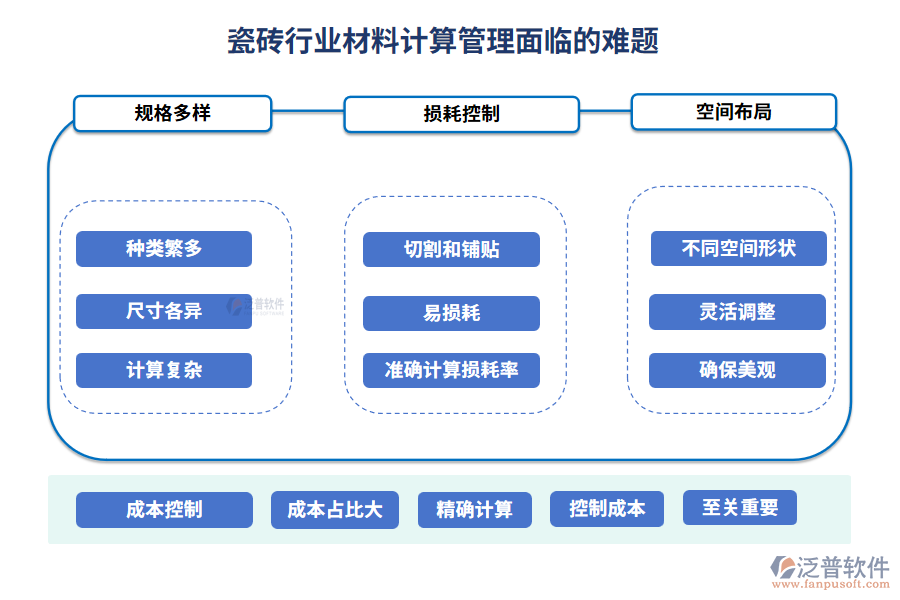 瓷磚行業(yè)材料計(jì)算管理面臨的難題