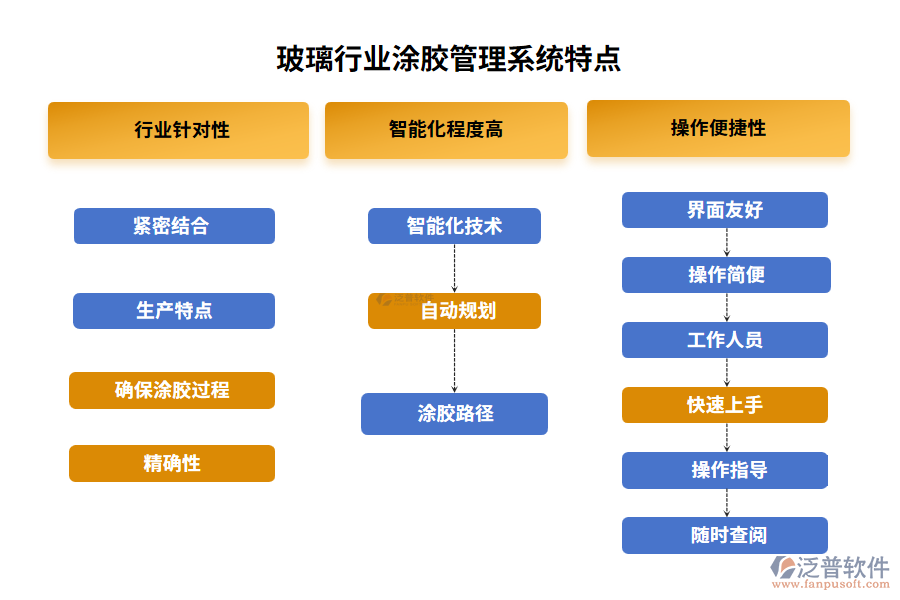 玻璃行業(yè)涂膠管理系統(tǒng)特點(diǎn)