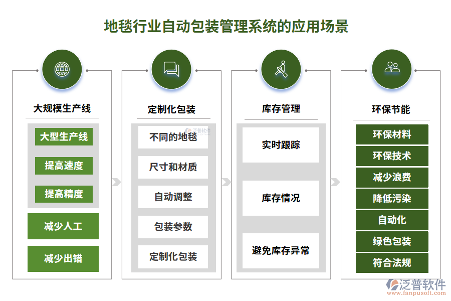 地毯行業(yè)自動包裝管理系統(tǒng)的應(yīng)用場景