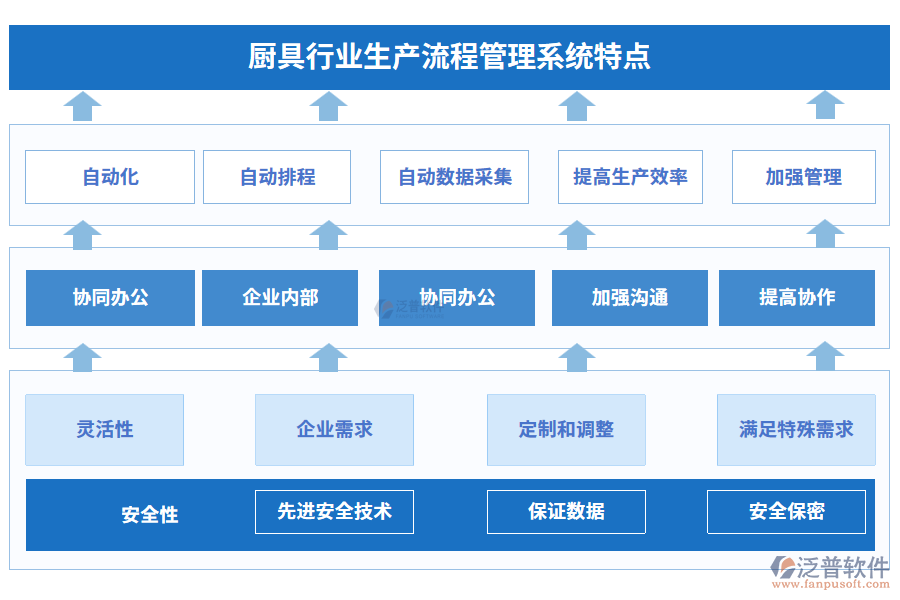 廚具行業(yè)生產(chǎn)流程管理系統(tǒng)特點