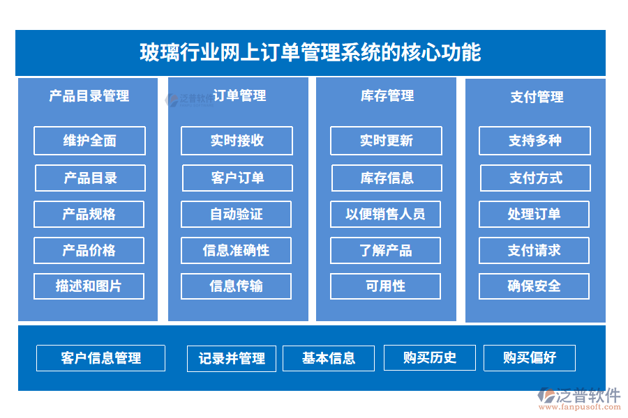 玻璃行業(yè)網(wǎng)上訂單管理系統(tǒng)的核心功能