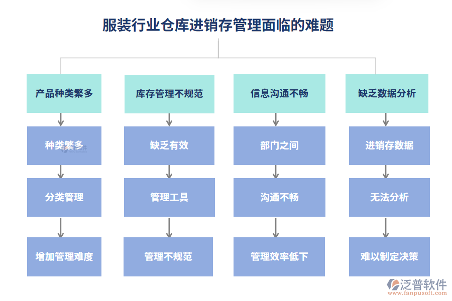 服裝行業(yè)倉庫進(jìn)銷存管理面臨的難題