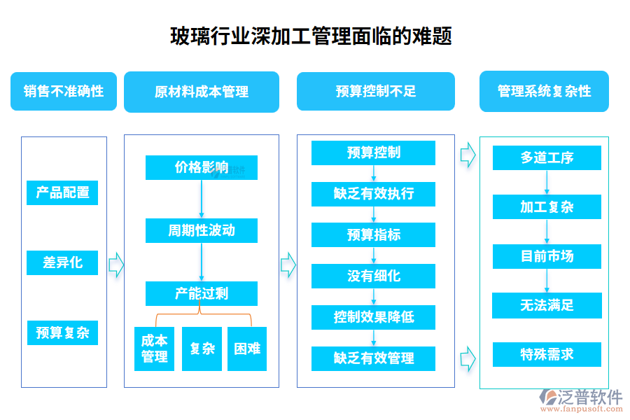 玻璃行業(yè)深加工管理面臨的難題