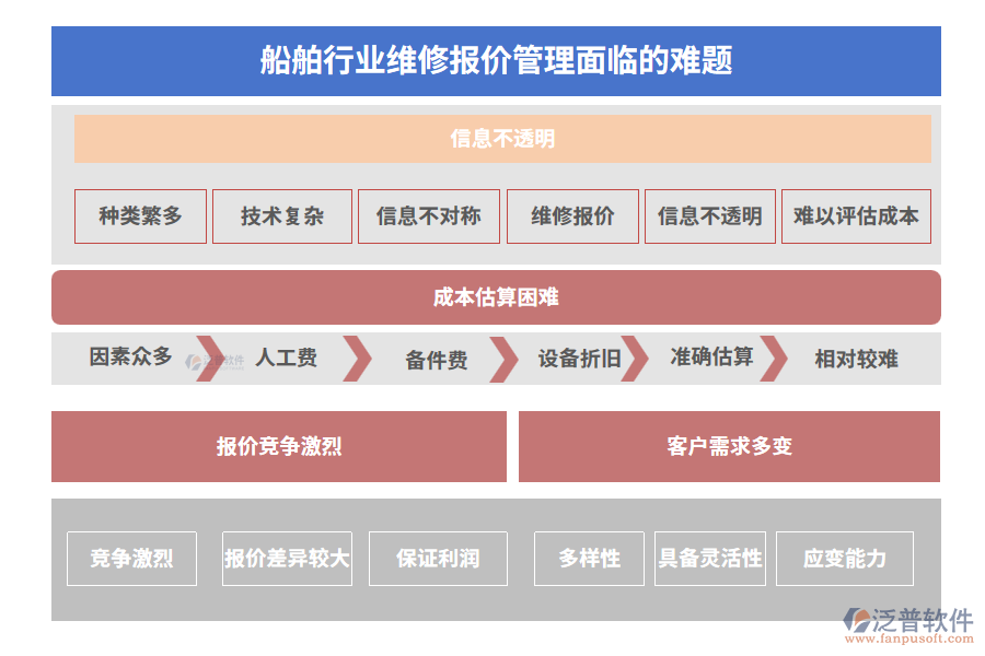 船舶行業(yè)維修報價管理面臨的難題