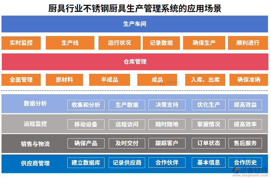 廚具行業(yè)不銹鋼廚具生產(chǎn)管理系統(tǒng)的應(yīng)用場景