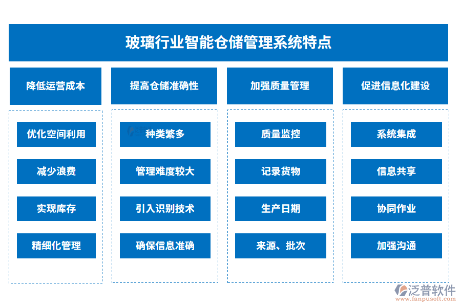 玻璃行業(yè)智能倉(cāng)儲(chǔ)管理系統(tǒng)特點(diǎn)