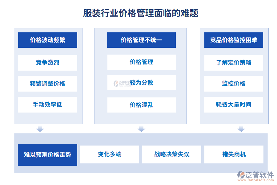 服裝行業(yè)價格管理面臨的難題