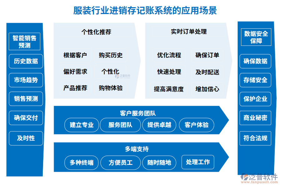 服裝行業(yè)進(jìn)銷存記賬系統(tǒng)的應(yīng)用場景