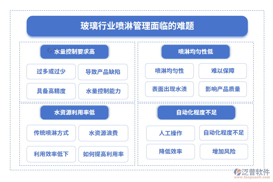 玻璃行業(yè)噴淋管理面臨的難題