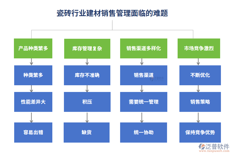 瓷磚行業(yè)建材銷售管理面臨的難題