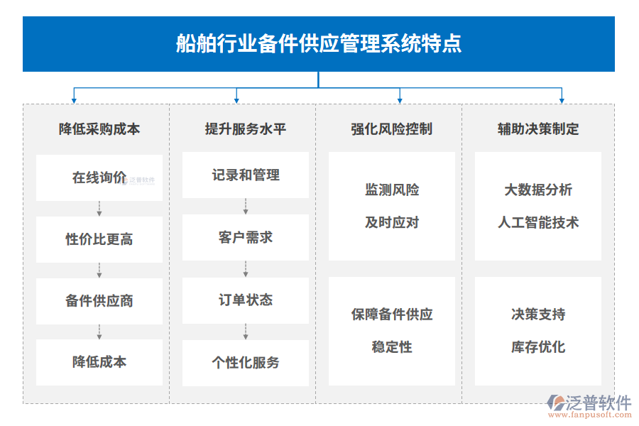 船舶行業(yè)備件供應(yīng)管理系統(tǒng)特點(diǎn)