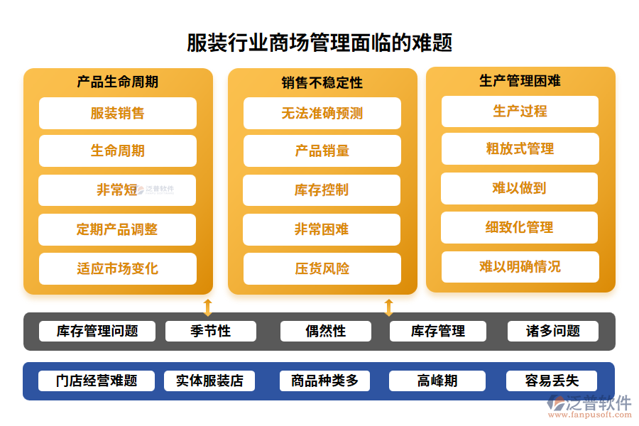 服裝行業(yè)商場(chǎng)管理面臨的難題