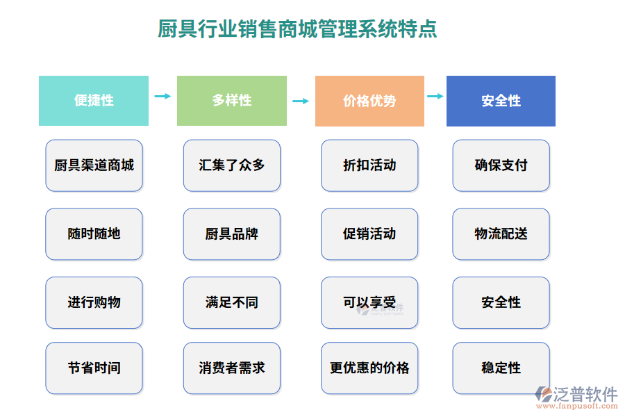 廚具行業(yè)銷(xiāo)售商城管理系統(tǒng)特點(diǎn)