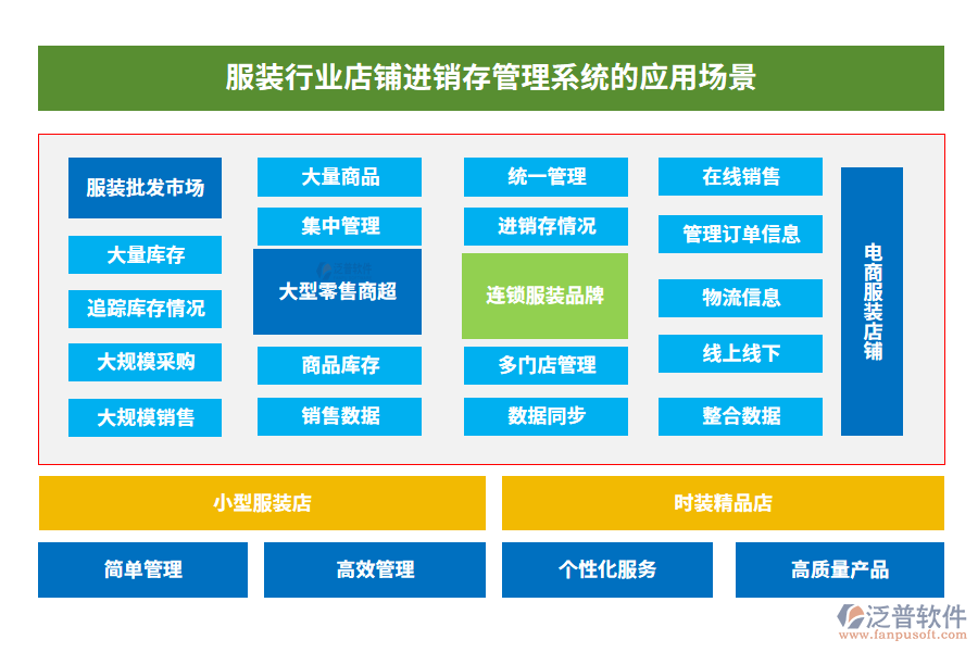 服裝行業(yè)店鋪進銷存管理系統(tǒng)的應(yīng)用場景