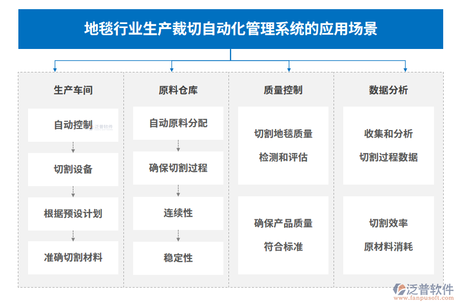 地毯行業(yè)生產(chǎn)裁切自動(dòng)化管理系統(tǒng)的應(yīng)用場景